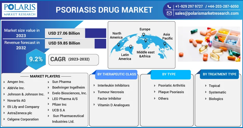 Psoriasis Drug Market